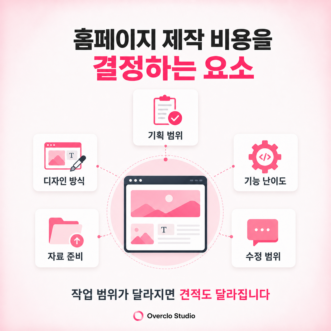 홈페이지 제작 비용을 결정하는 기획, 디자인, 기능, 자료와 수정 범위