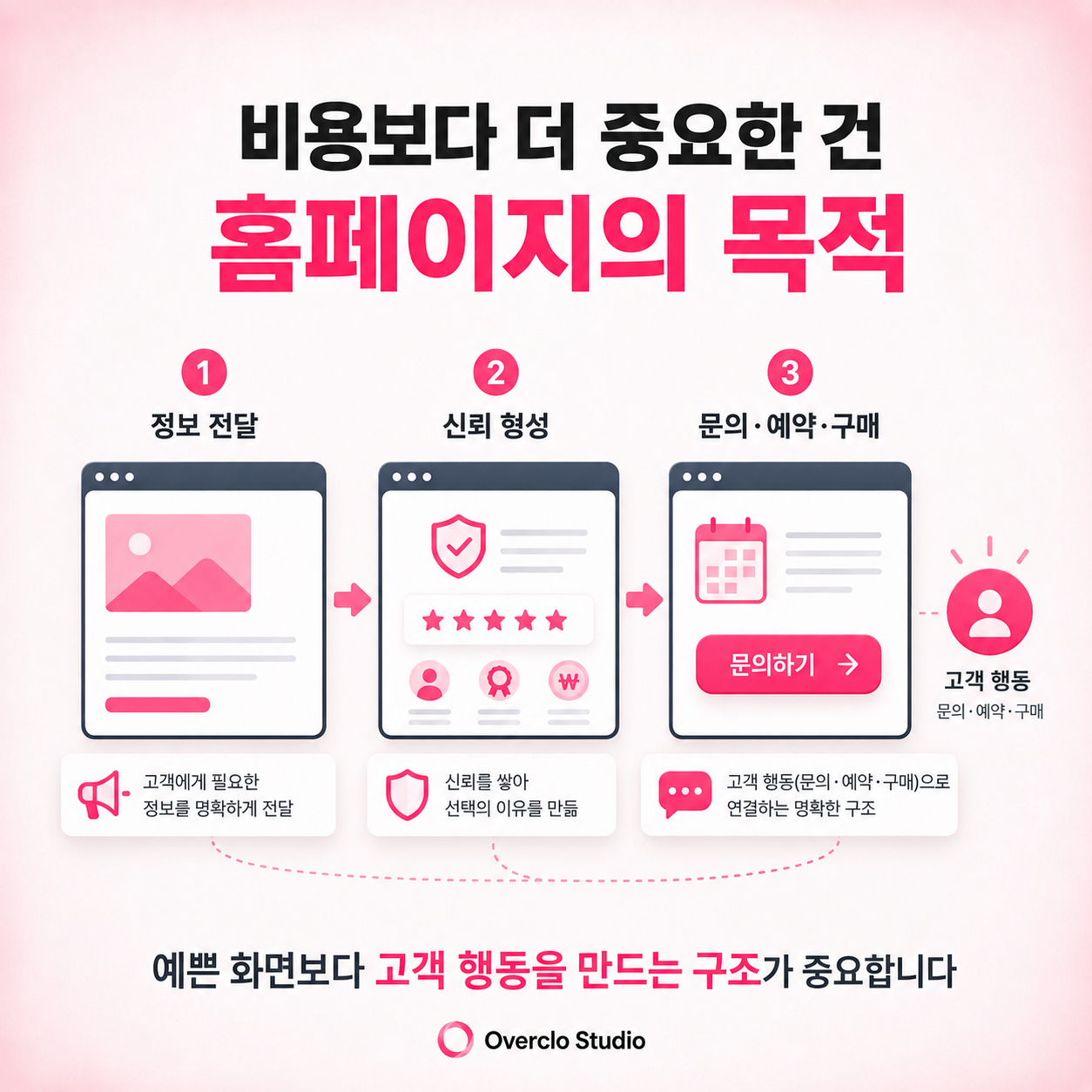 홈페이지의 정보 전달, 신뢰 형성과 문의 전환 목적